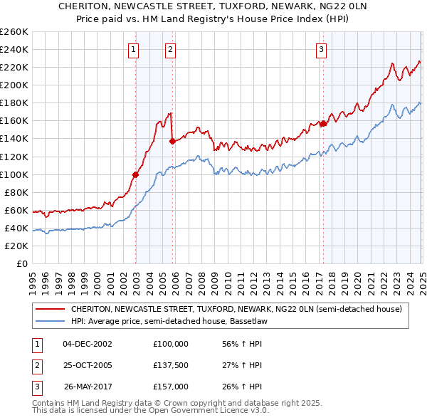 CHERITON, NEWCASTLE STREET, TUXFORD, NEWARK, NG22 0LN: Price paid vs HM Land Registry's House Price Index