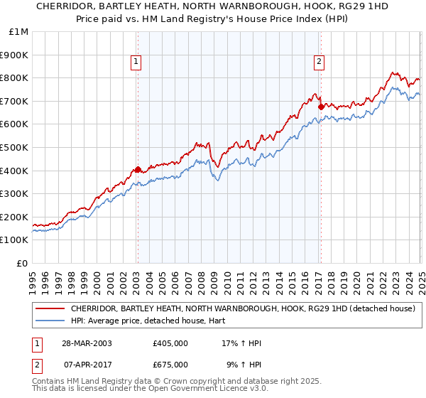 CHERRIDOR, BARTLEY HEATH, NORTH WARNBOROUGH, HOOK, RG29 1HD: Price paid vs HM Land Registry's House Price Index