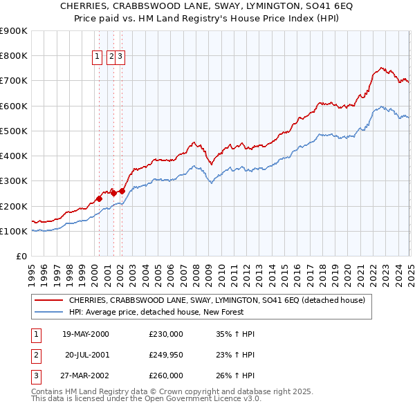 CHERRIES, CRABBSWOOD LANE, SWAY, LYMINGTON, SO41 6EQ: Price paid vs HM Land Registry's House Price Index