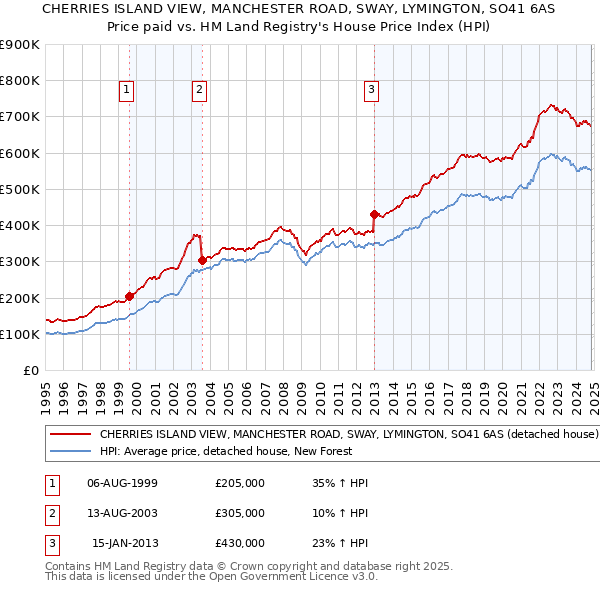 CHERRIES ISLAND VIEW, MANCHESTER ROAD, SWAY, LYMINGTON, SO41 6AS: Price paid vs HM Land Registry's House Price Index