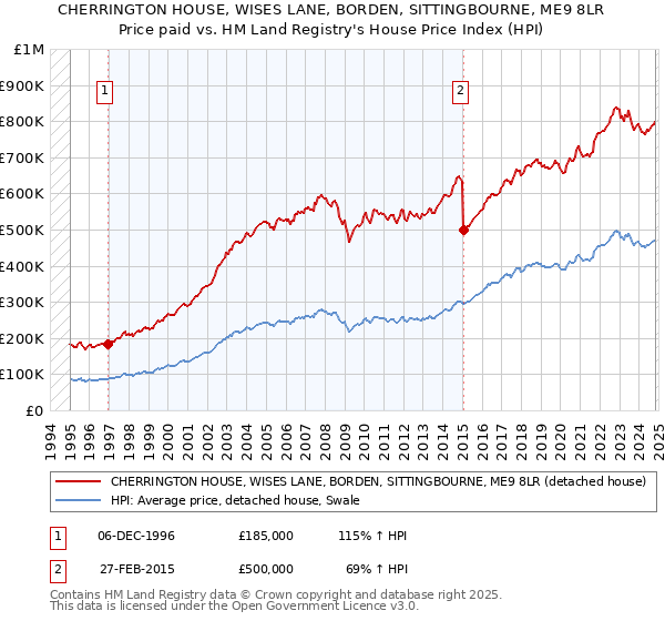 CHERRINGTON HOUSE, WISES LANE, BORDEN, SITTINGBOURNE, ME9 8LR: Price paid vs HM Land Registry's House Price Index