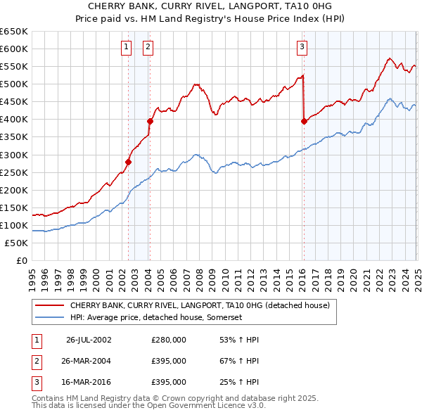 CHERRY BANK, CURRY RIVEL, LANGPORT, TA10 0HG: Price paid vs HM Land Registry's House Price Index