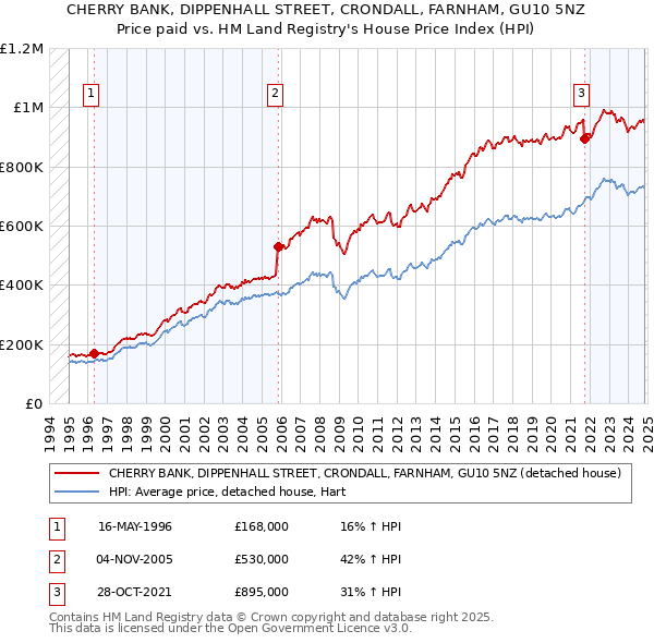 CHERRY BANK, DIPPENHALL STREET, CRONDALL, FARNHAM, GU10 5NZ: Price paid vs HM Land Registry's House Price Index