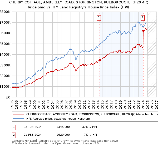 CHERRY COTTAGE, AMBERLEY ROAD, STORRINGTON, PULBOROUGH, RH20 4JQ: Price paid vs HM Land Registry's House Price Index