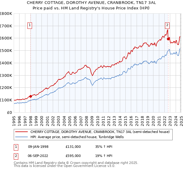 CHERRY COTTAGE, DOROTHY AVENUE, CRANBROOK, TN17 3AL: Price paid vs HM Land Registry's House Price Index