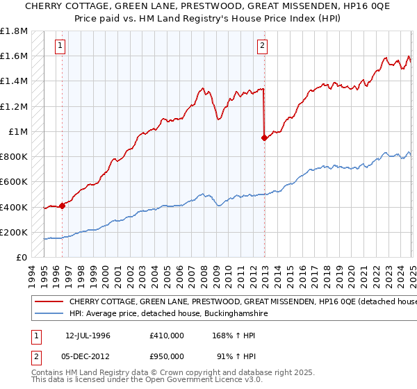 CHERRY COTTAGE, GREEN LANE, PRESTWOOD, GREAT MISSENDEN, HP16 0QE: Price paid vs HM Land Registry's House Price Index