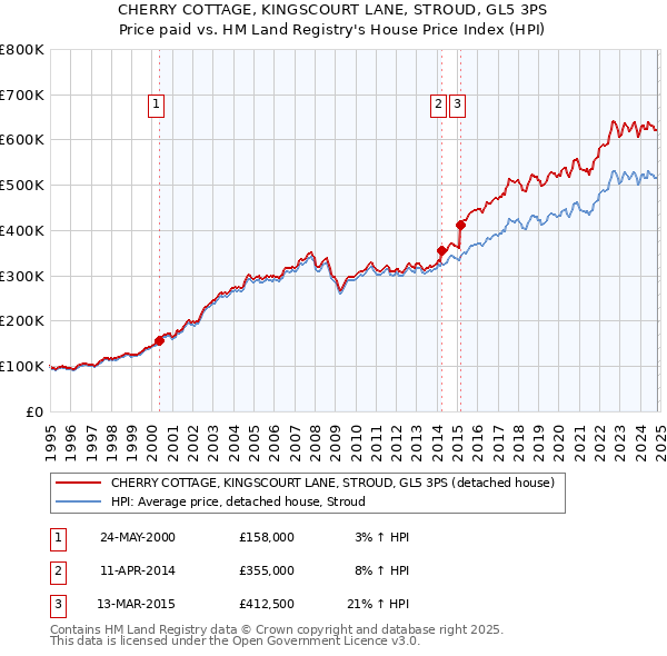 CHERRY COTTAGE, KINGSCOURT LANE, STROUD, GL5 3PS: Price paid vs HM Land Registry's House Price Index