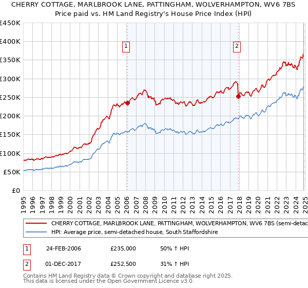 CHERRY COTTAGE, MARLBROOK LANE, PATTINGHAM, WOLVERHAMPTON, WV6 7BS: Price paid vs HM Land Registry's House Price Index