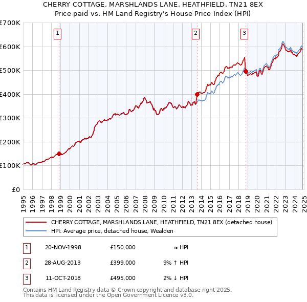 CHERRY COTTAGE, MARSHLANDS LANE, HEATHFIELD, TN21 8EX: Price paid vs HM Land Registry's House Price Index