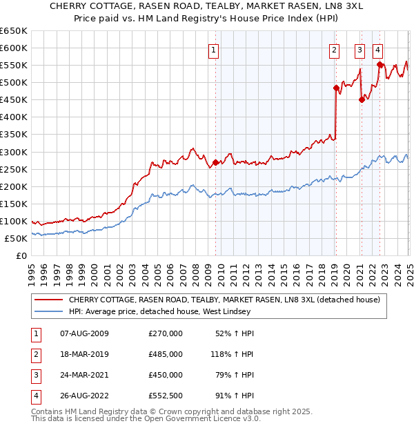 CHERRY COTTAGE, RASEN ROAD, TEALBY, MARKET RASEN, LN8 3XL: Price paid vs HM Land Registry's House Price Index