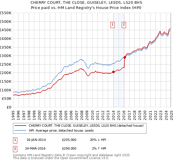 CHERRY COURT, THE CLOSE, GUISELEY, LEEDS, LS20 8HS: Price paid vs HM Land Registry's House Price Index