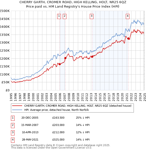 CHERRY GARTH, CROMER ROAD, HIGH KELLING, HOLT, NR25 6QZ: Price paid vs HM Land Registry's House Price Index