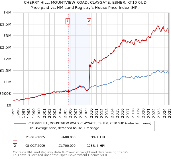 CHERRY HILL, MOUNTVIEW ROAD, CLAYGATE, ESHER, KT10 0UD: Price paid vs HM Land Registry's House Price Index