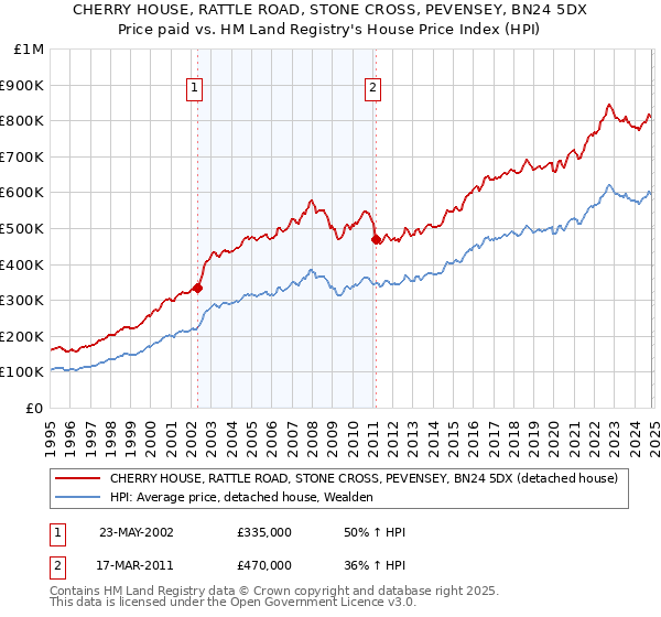 CHERRY HOUSE, RATTLE ROAD, STONE CROSS, PEVENSEY, BN24 5DX: Price paid vs HM Land Registry's House Price Index