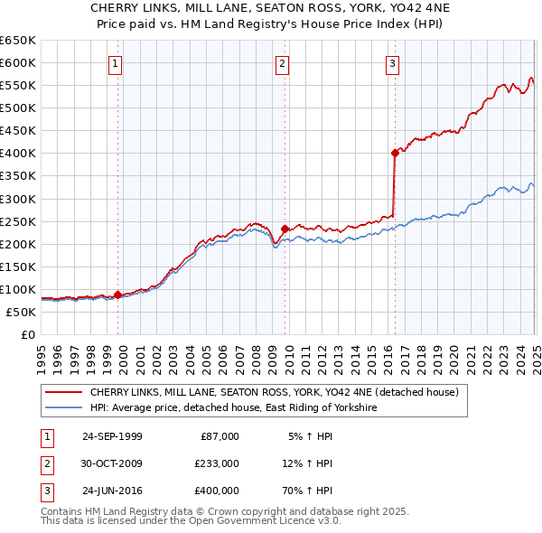 CHERRY LINKS, MILL LANE, SEATON ROSS, YORK, YO42 4NE: Price paid vs HM Land Registry's House Price Index