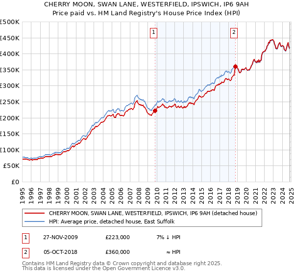 CHERRY MOON, SWAN LANE, WESTERFIELD, IPSWICH, IP6 9AH: Price paid vs HM Land Registry's House Price Index