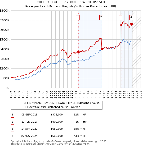 CHERRY PLACE, RAYDON, IPSWICH, IP7 5LH: Price paid vs HM Land Registry's House Price Index