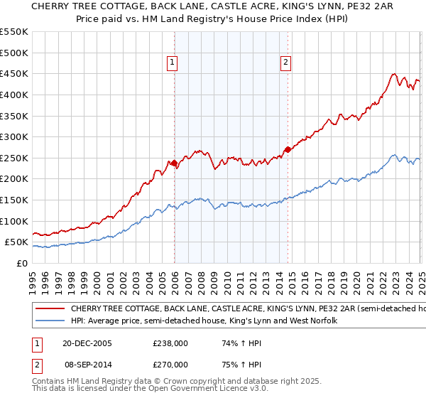 CHERRY TREE COTTAGE, BACK LANE, CASTLE ACRE, KING'S LYNN, PE32 2AR: Price paid vs HM Land Registry's House Price Index