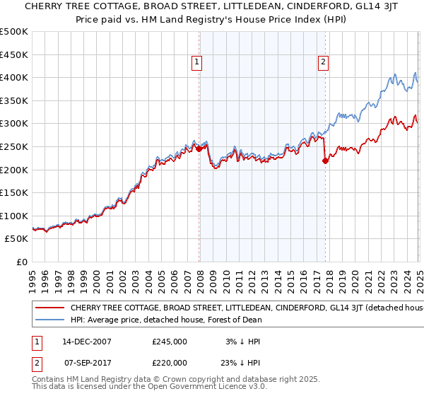 CHERRY TREE COTTAGE, BROAD STREET, LITTLEDEAN, CINDERFORD, GL14 3JT: Price paid vs HM Land Registry's House Price Index