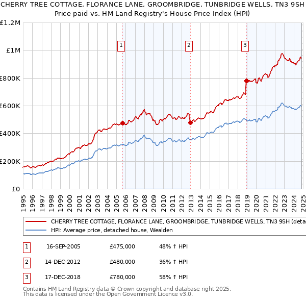 CHERRY TREE COTTAGE, FLORANCE LANE, GROOMBRIDGE, TUNBRIDGE WELLS, TN3 9SH: Price paid vs HM Land Registry's House Price Index