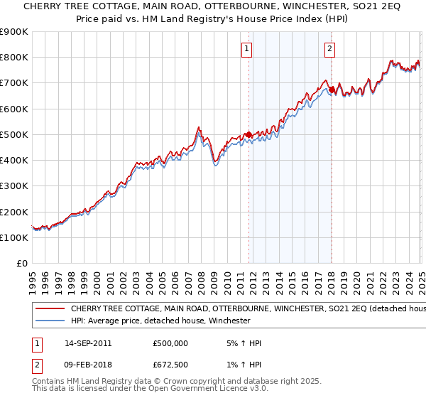 CHERRY TREE COTTAGE, MAIN ROAD, OTTERBOURNE, WINCHESTER, SO21 2EQ: Price paid vs HM Land Registry's House Price Index