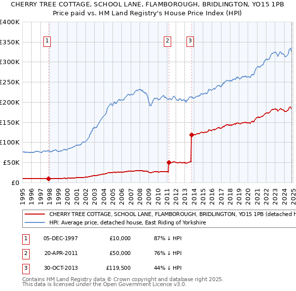 CHERRY TREE COTTAGE, SCHOOL LANE, FLAMBOROUGH, BRIDLINGTON, YO15 1PB: Price paid vs HM Land Registry's House Price Index