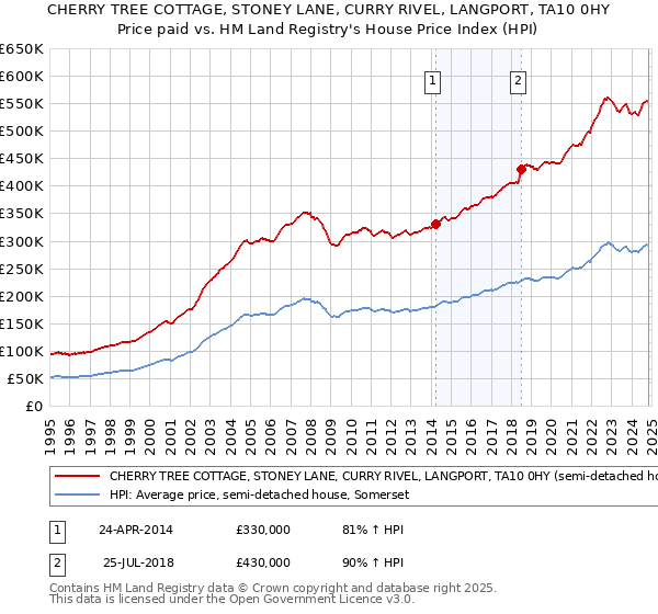 CHERRY TREE COTTAGE, STONEY LANE, CURRY RIVEL, LANGPORT, TA10 0HY: Price paid vs HM Land Registry's House Price Index