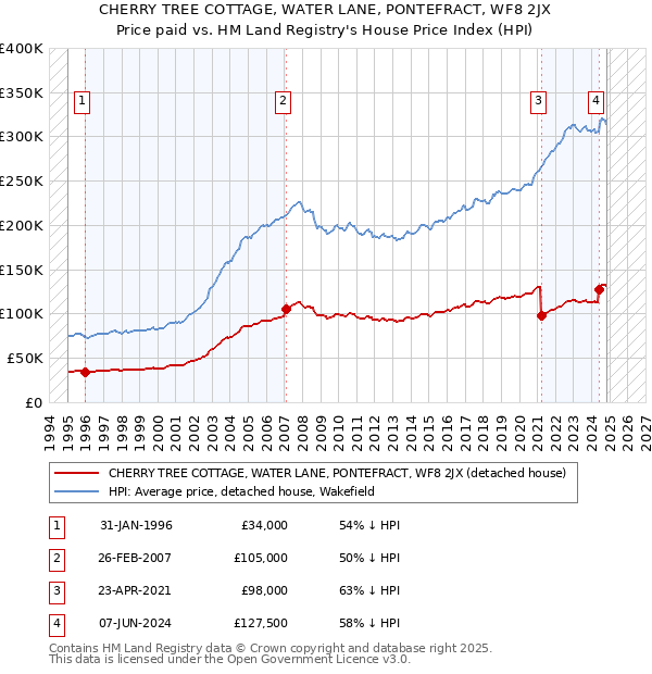 CHERRY TREE COTTAGE, WATER LANE, PONTEFRACT, WF8 2JX: Price paid vs HM Land Registry's House Price Index