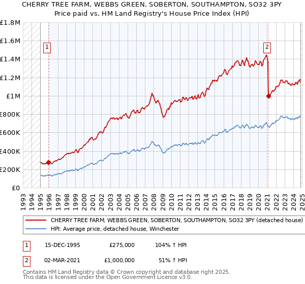 CHERRY TREE FARM, WEBBS GREEN, SOBERTON, SOUTHAMPTON, SO32 3PY: Price paid vs HM Land Registry's House Price Index