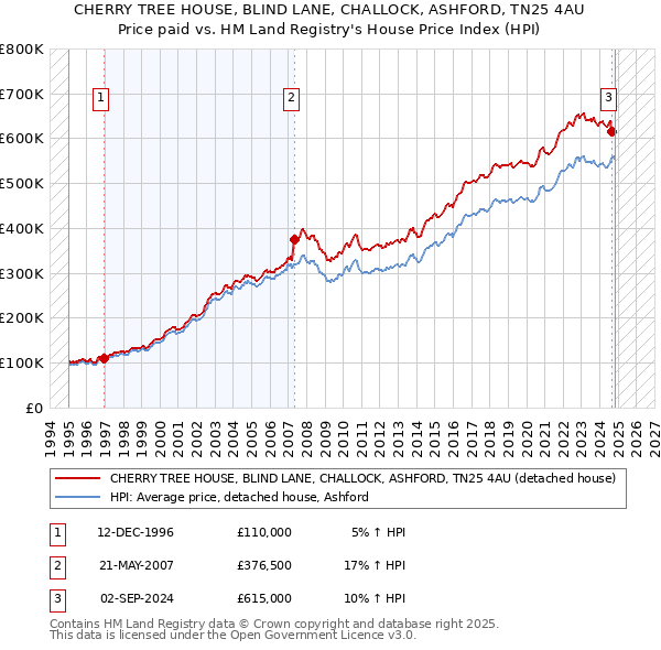 CHERRY TREE HOUSE, BLIND LANE, CHALLOCK, ASHFORD, TN25 4AU: Price paid vs HM Land Registry's House Price Index