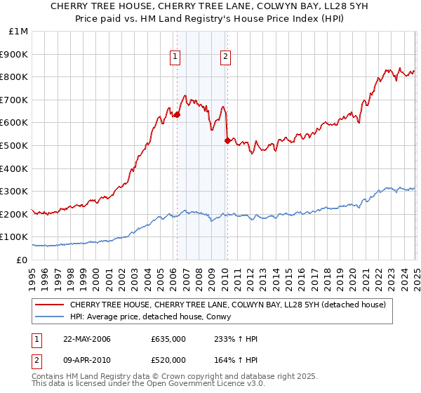 CHERRY TREE HOUSE, CHERRY TREE LANE, COLWYN BAY, LL28 5YH: Price paid vs HM Land Registry's House Price Index