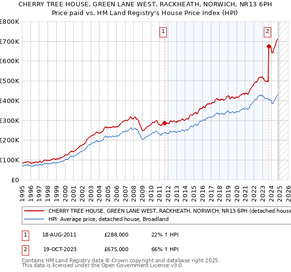 CHERRY TREE HOUSE, GREEN LANE WEST, RACKHEATH, NORWICH, NR13 6PH: Price paid vs HM Land Registry's House Price Index