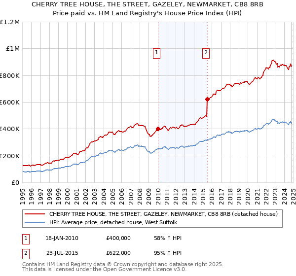 CHERRY TREE HOUSE, THE STREET, GAZELEY, NEWMARKET, CB8 8RB: Price paid vs HM Land Registry's House Price Index