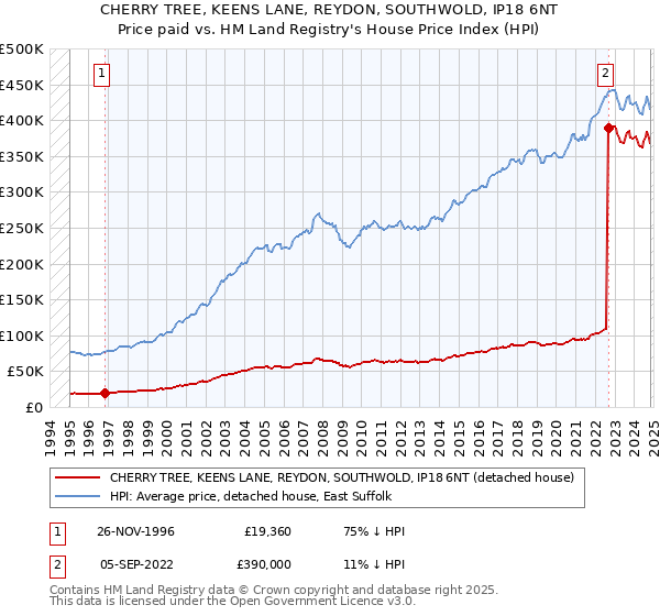 CHERRY TREE, KEENS LANE, REYDON, SOUTHWOLD, IP18 6NT: Price paid vs HM Land Registry's House Price Index