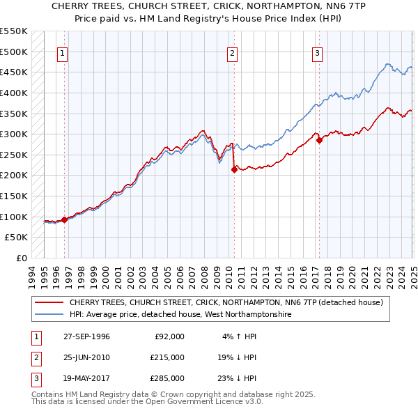 CHERRY TREES, CHURCH STREET, CRICK, NORTHAMPTON, NN6 7TP: Price paid vs HM Land Registry's House Price Index