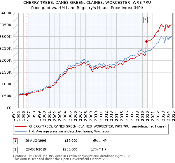 CHERRY TREES, DANES GREEN, CLAINES, WORCESTER, WR3 7RU: Price paid vs HM Land Registry's House Price Index