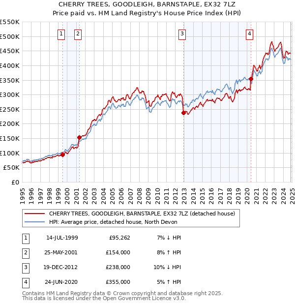 CHERRY TREES, GOODLEIGH, BARNSTAPLE, EX32 7LZ: Price paid vs HM Land Registry's House Price Index