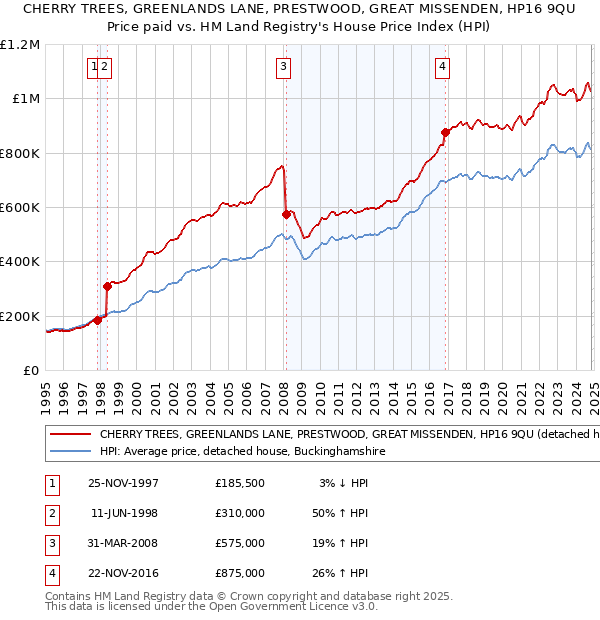 CHERRY TREES, GREENLANDS LANE, PRESTWOOD, GREAT MISSENDEN, HP16 9QU: Price paid vs HM Land Registry's House Price Index