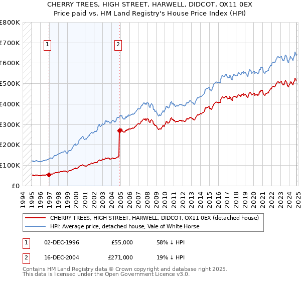 CHERRY TREES, HIGH STREET, HARWELL, DIDCOT, OX11 0EX: Price paid vs HM Land Registry's House Price Index