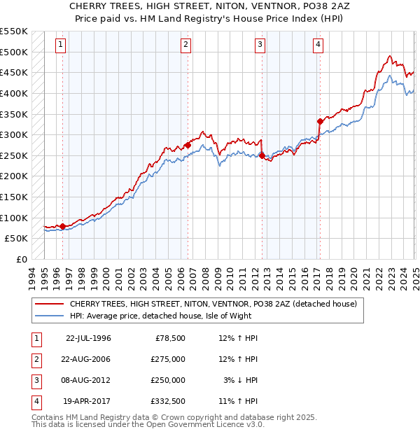 CHERRY TREES, HIGH STREET, NITON, VENTNOR, PO38 2AZ: Price paid vs HM Land Registry's House Price Index