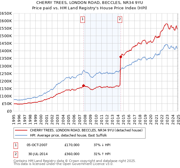 CHERRY TREES, LONDON ROAD, BECCLES, NR34 9YU: Price paid vs HM Land Registry's House Price Index