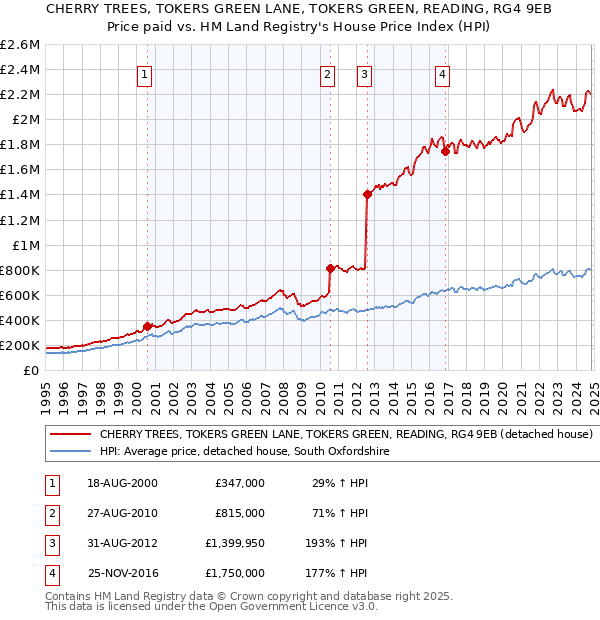 CHERRY TREES, TOKERS GREEN LANE, TOKERS GREEN, READING, RG4 9EB: Price paid vs HM Land Registry's House Price Index