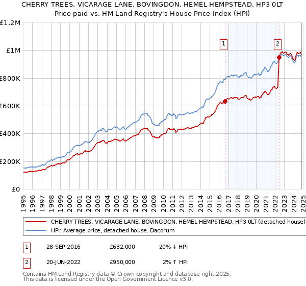 CHERRY TREES, VICARAGE LANE, BOVINGDON, HEMEL HEMPSTEAD, HP3 0LT: Price paid vs HM Land Registry's House Price Index