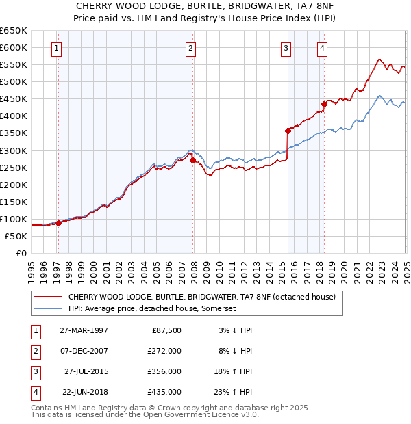 CHERRY WOOD LODGE, BURTLE, BRIDGWATER, TA7 8NF: Price paid vs HM Land Registry's House Price Index