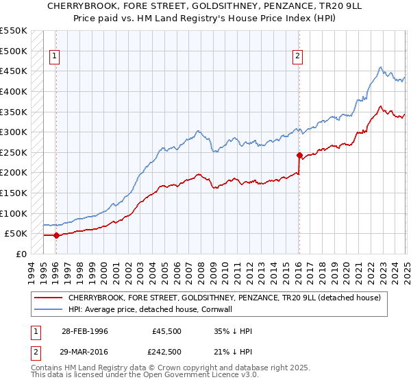 CHERRYBROOK, FORE STREET, GOLDSITHNEY, PENZANCE, TR20 9LL: Price paid vs HM Land Registry's House Price Index