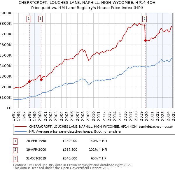 CHERRYCROFT, LOUCHES LANE, NAPHILL, HIGH WYCOMBE, HP14 4QH: Price paid vs HM Land Registry's House Price Index