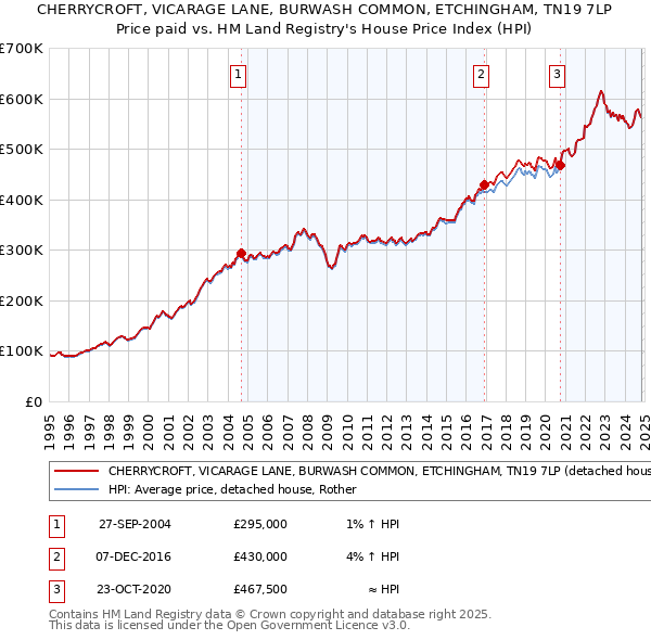 CHERRYCROFT, VICARAGE LANE, BURWASH COMMON, ETCHINGHAM, TN19 7LP: Price paid vs HM Land Registry's House Price Index