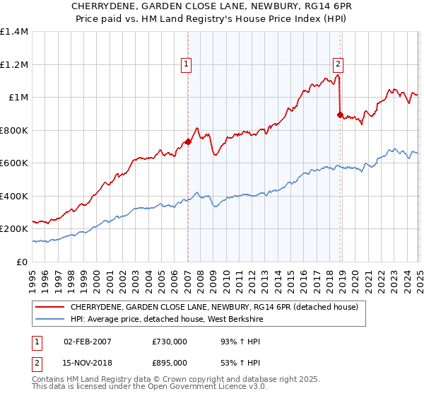 CHERRYDENE, GARDEN CLOSE LANE, NEWBURY, RG14 6PR: Price paid vs HM Land Registry's House Price Index