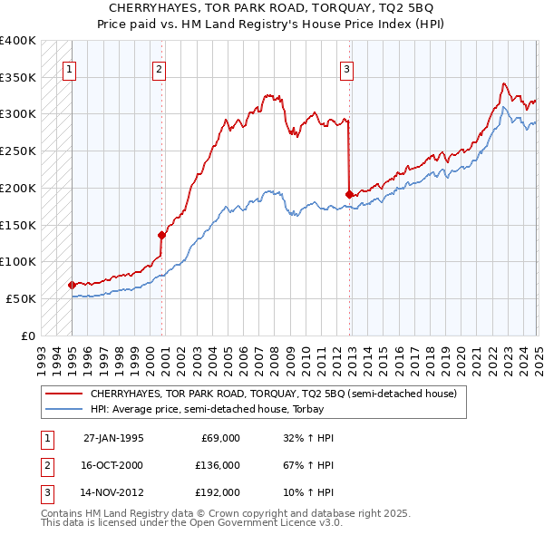 CHERRYHAYES, TOR PARK ROAD, TORQUAY, TQ2 5BQ: Price paid vs HM Land Registry's House Price Index