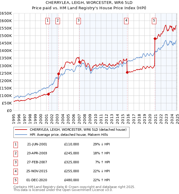 CHERRYLEA, LEIGH, WORCESTER, WR6 5LD: Price paid vs HM Land Registry's House Price Index